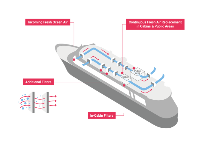 Infographic of the Ship Air filtration Paths - also known as hvac systems